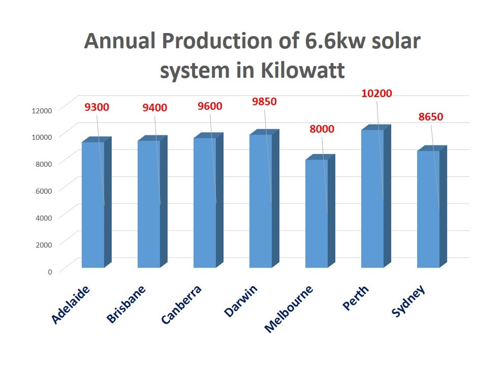 6.6kw-annual-power-production