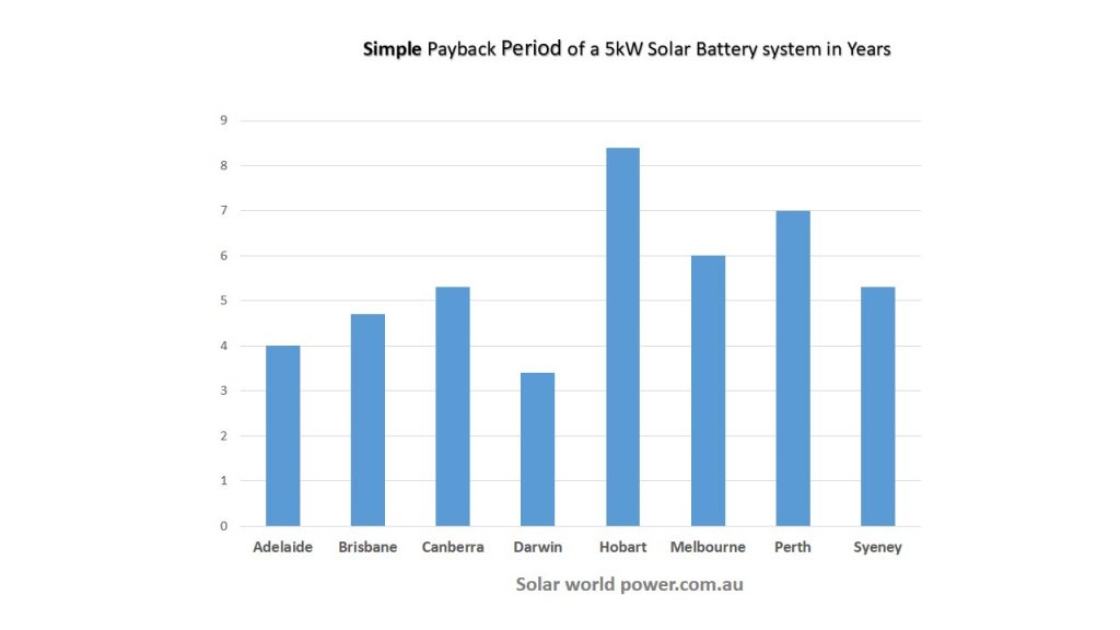 Solar-Battey-Payback-Period-chart