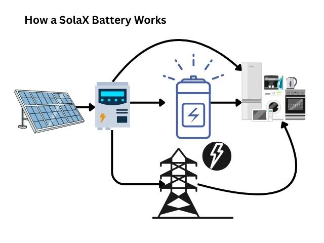How solar battery wroks